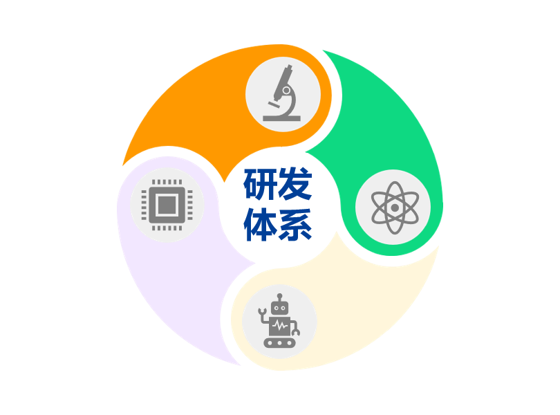 新恒汇研发体系